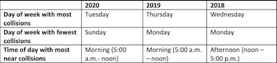Day of the week with the most and fewest collisions, as well as time of day with most near collisions from 2018-2020