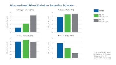 Four bar graphs depicting Biomass-based Diesel Emissions Reduction Estimates