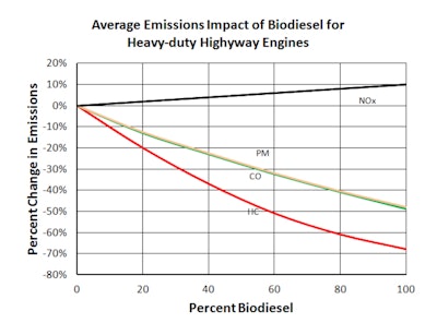 U.S. Department of Energy graph showing the average emissions impact of biodiesel for heavy-duty engines
