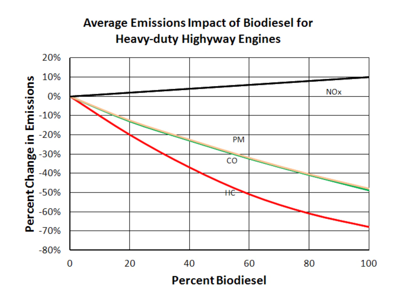 Engine Environmental Impact DPF, engine improvements with biodiesel and renewable diesel ...