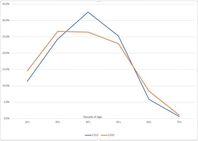 A comparative data analysis of the age of driver applicants in 2013 (blue line) and 2020 (orange line) by Stay Metrics, a Tenstreet company, shows the number of Millennial drivers (~age 20-30) has increased by 3.2%, far below the expected 7% increase in terms of population size.