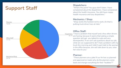 Dispatchers were largely the focus of drivers' anonymous comments submitted through WorkHound's mobile platform in 2020. Casey Bellman, chief people officer of HMD Trucking, said to scrap dispatcher revenue bonuses in favor of retention pay. 'I know companies that are extremely heavy on the retention bonus instead of revenue and they get great results,' he said.