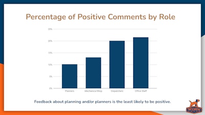 Though the vast majority of drivers' comments in WorkHound surveys centered on dispatchers, planners received the smallest percentage of positive comments. 'Based on the driver feedback data, the relationship between drivers and planners is strained,' said WorkHound CEO Max Farrell. 'Even if drivers don't speak with the planners, they fault them for abrupt changes in scheduling, especially when these changes affect personal or home life.'