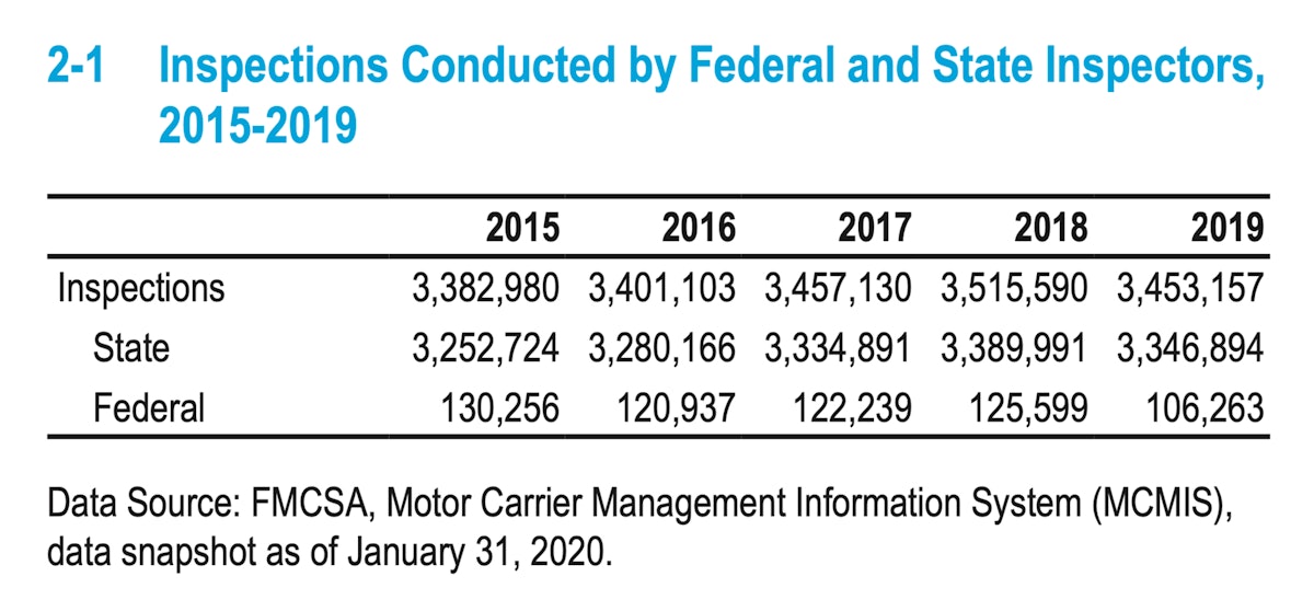 Truck Inspections Expected To Rise This Year Commercial Carrier Journal