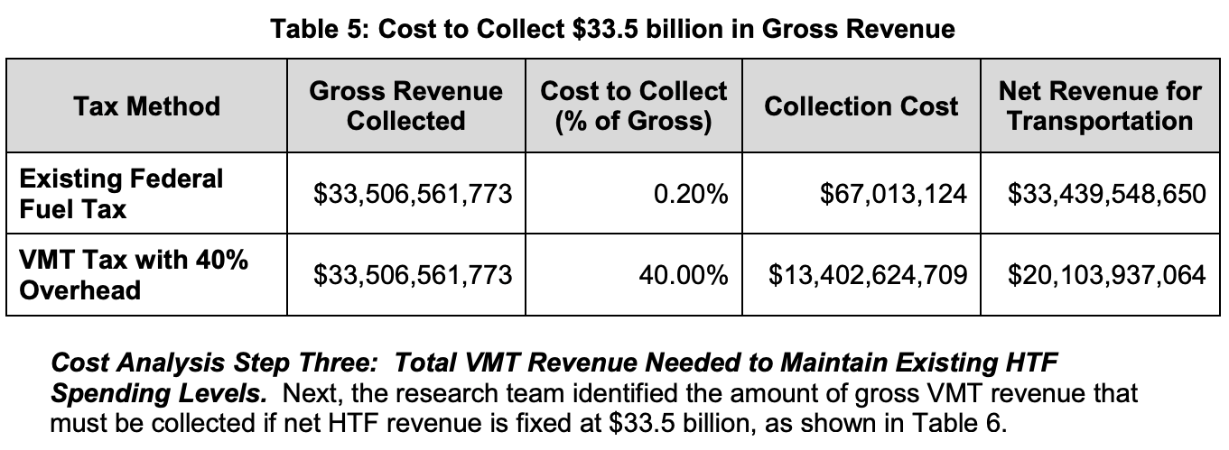 Cost to collect $33.5 billion in Gross Revenue chart from ATRI