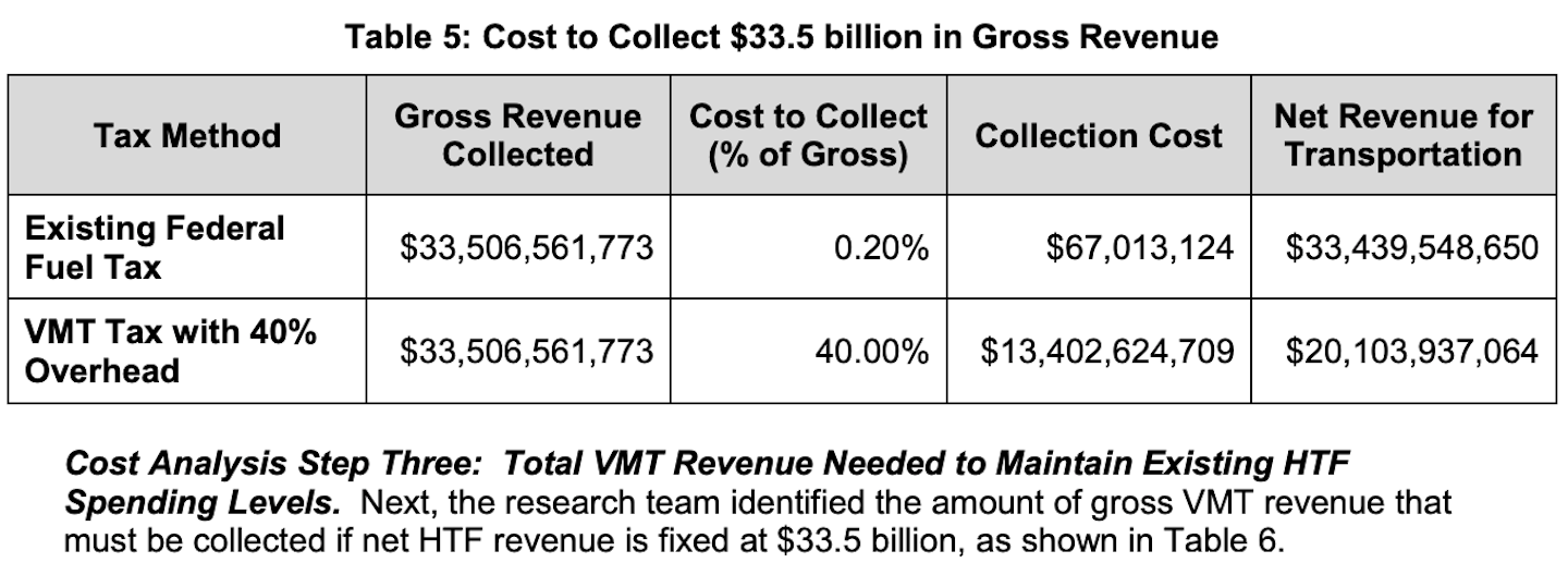 Cost to collect $33.5 billion in Gross Revenue chart from ATRI