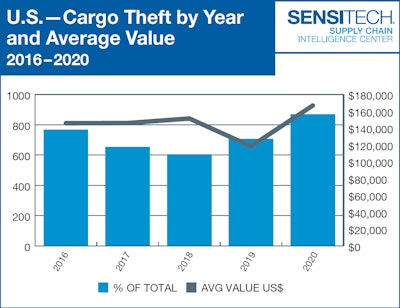The total number of cargo thefts and their average values hit a 5-year high in 2020, according to Sensitech.
