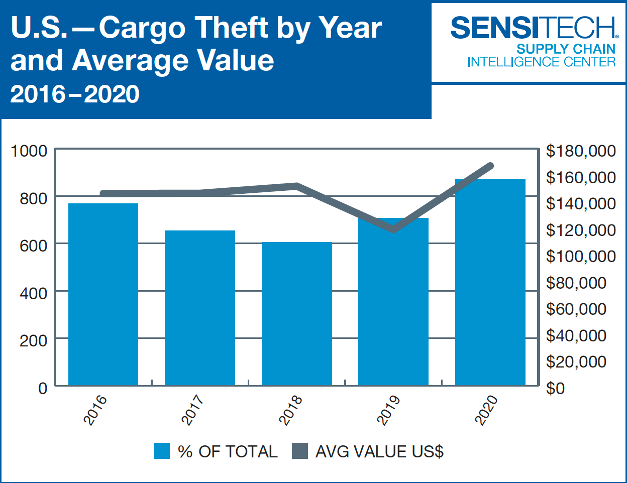 The total number of cargo thefts and their average values hit a 5-year high in 2020, according to Sensitech.