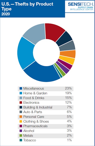 Due to the targeting of products in a shortage due to the pandemic, miscellaneous items were the most-stolen items in 2020 for the first time.