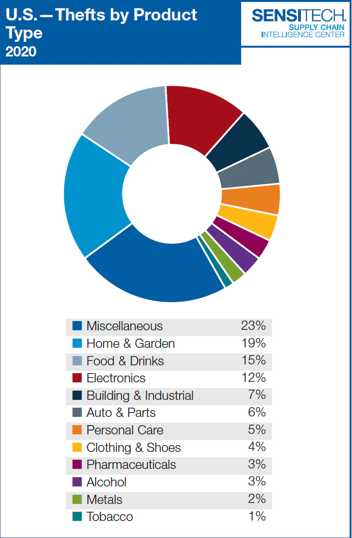 Due to the targeting of products in a shortage due to the pandemic, miscellaneous items were the most-stolen items in 2020 for the first time.