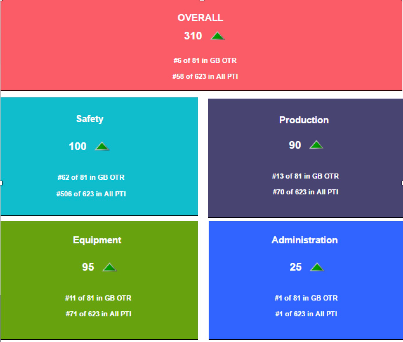increased safety, equipment, production and administration specs with gamification