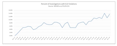 Percent of investigations with ELD violations graph