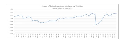 Percent of driver inspections with false log violations graph