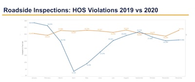 Roadside inspections: HOS violations 2019 vs 2020 graph