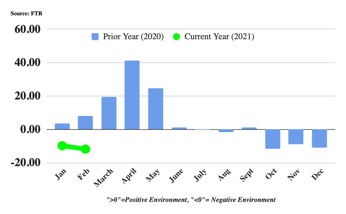 FTR's Shippers Conditions Index fell to its lowest point of the pandemic in February after steady declines since last May.
