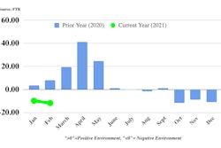FTR's Shippers Conditions Index fell to its lowest point of the pandemic in February after steady declines since last May.