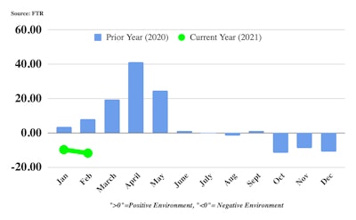 FTR's Shippers Conditions Index fell to its lowest point of the pandemic in February after steady declines since last May.