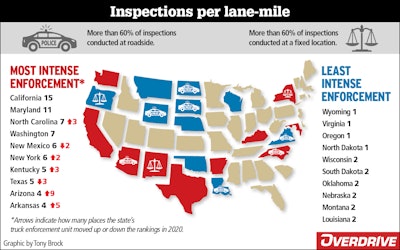 truck inspections per lane-mile