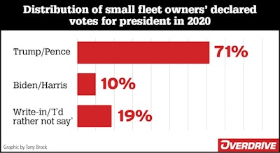 Distribution of small fleet owner's declared votes for president in 2020 survey