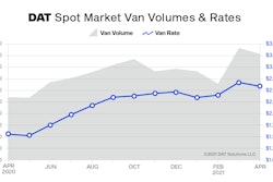 At $2.59 per mile, the average spot van rate was 8 cents lower than March but the second-highest monthly average van rate on record. April also was the second-highest month for van volume.