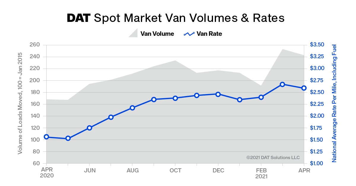 Truckload volumes still near-record highs, Freightliner issues