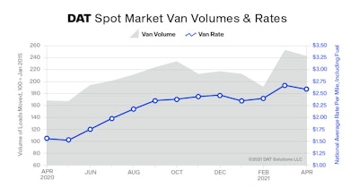 At $2.59 per mile, the average spot van rate was 8 cents lower than March but the second-highest monthly average van rate on record. April also was the second-highest month for van volume.