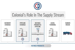 Colonial’s role in the fuel delivery supply chain is outlined in the infographic.