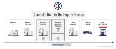 Colonial’s role in the fuel delivery supply chain is outlined in the infographic.