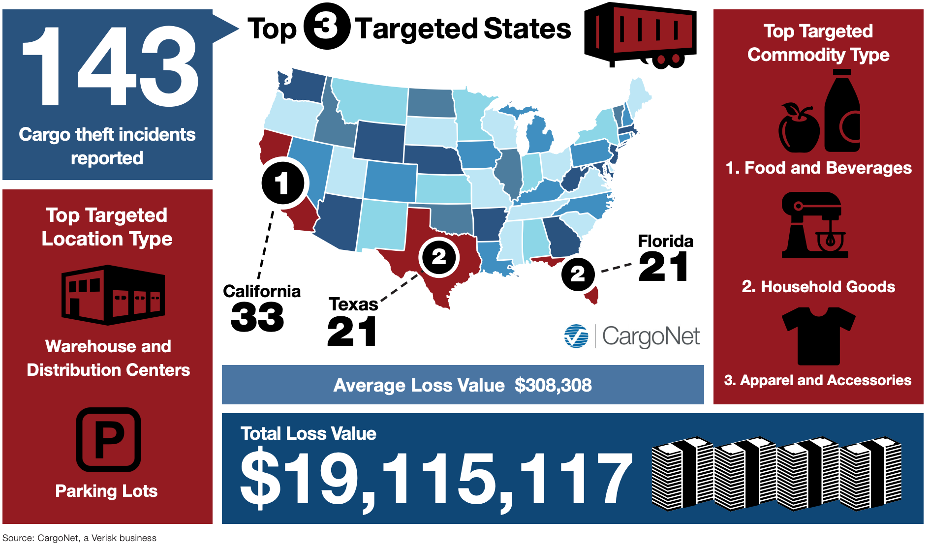 CargoNet has recorded 143 cargo theft incidents over the five previous Memorial Day weekend periods with California, Florida and Texas being the most active states.