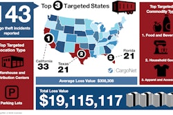 CargoNet has recorded 143 cargo theft incidents over the five previous Memorial Day weekend periods with California, Florida and Texas being the most active states.
