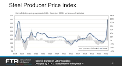 The price of steel 'is just skyrocketing,' FTR Vice President Avery Vise said. 'We got April data this [Thursday] morning on the producer price index and if we look at the producer price index for hot rolled steel, that jumps 27% in April over March. March, by the way, was 25% over February and February was 19% over January.'