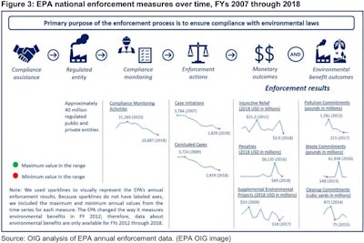 An audit of EPA's enforcement practices from FY 2007 through FY 2018 found a steady decline in enforcement activities, along with an overall decline in penalties and injunctive relief.
