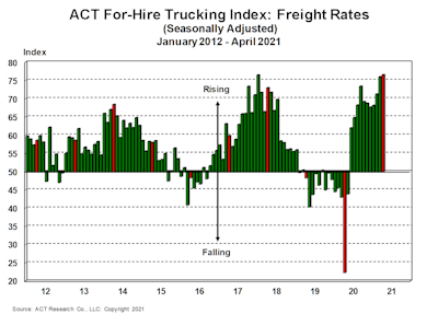 act research rates graph
