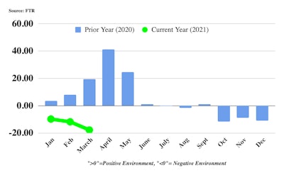 FTR reports its shippers conditions index hit a record low of -17.8 in March.