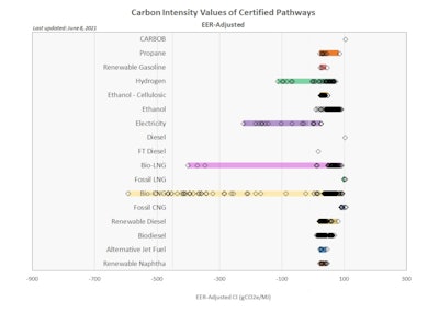 Renewable natural gas, depicted here as bio-CNG and bio-LNG, have negative carbon intensity scores that beat electric. The reason? It's sourced from methane which CARB considers to be much more harmful to ozone than other gasses like CO2 and NOx.