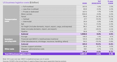 Chart of US logistics costs