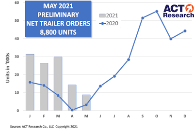 act research may 2021 prelim net trailer order graph