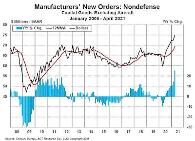 Freight-intensive capital expenditures are expected to continue driving strong freight demand for the next few quarters, according to ACT Research.