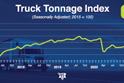 ATA's Truck Tonnage Index fell in May but still remains well above the lows of 2020.