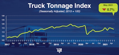 ATA's Truck Tonnage Index fell in May but still remains well above the lows of 2020.