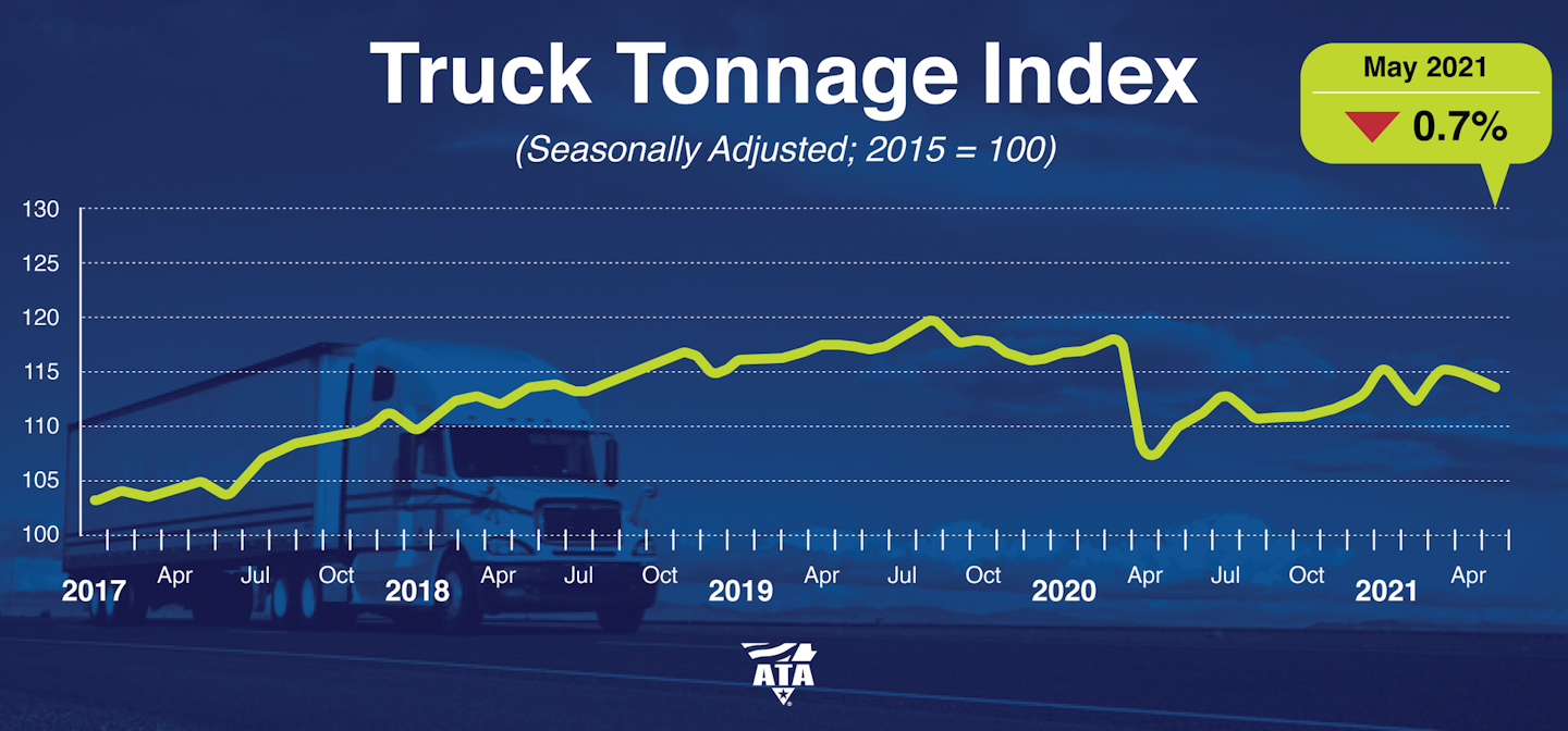 ATA's Truck Tonnage Index fell in May but still remains well above the lows of 2020.