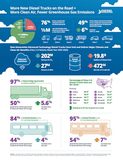 diesel technology statistics