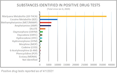 substances identified in positive drug tests for truckers
