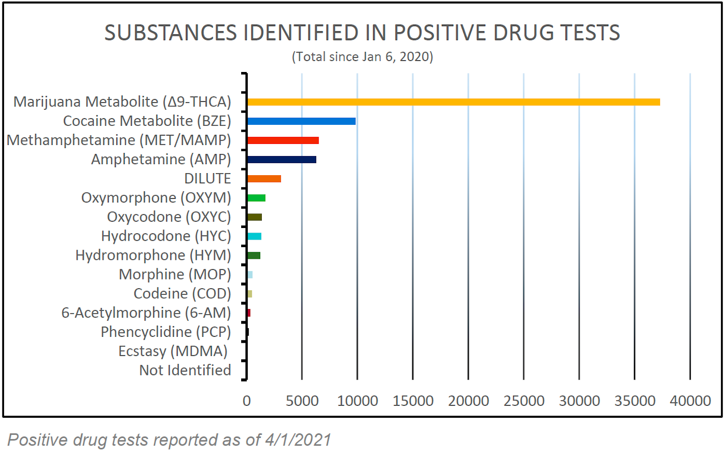 Marijuana is far and away the most common substance responsible for failed drug tests among CDL holders, according to FMCSA's Drug and Alcohol Clearinghouse data.