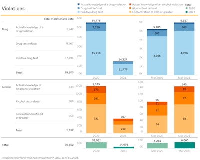 trucking fmcsa violations