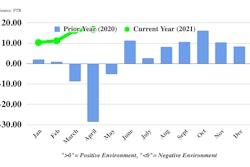 FTR's Trucking Conditions Index continued to improve in April, surpassing the previous record high set in March.