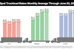 Spot truckload rates across the country are holding at a high level ahead of the July 4 holiday.