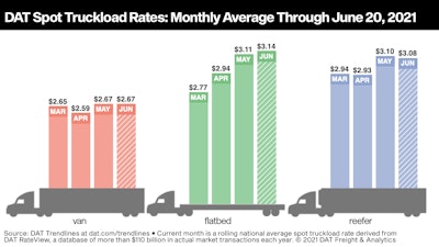 Spot truckload rates across the country are holding at a high level ahead of the July 4 holiday.