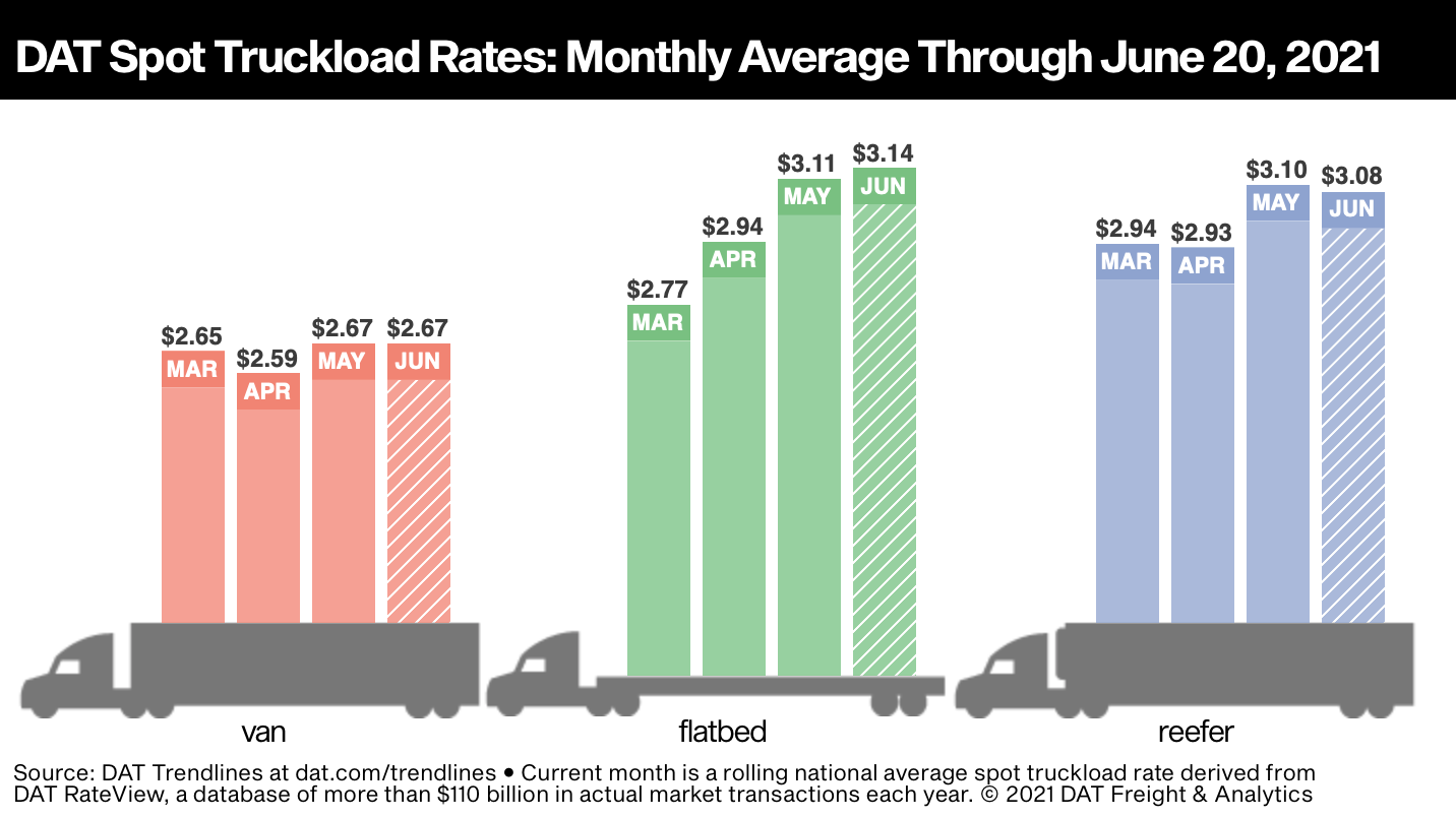 Spot truckload rates across the country are holding at a high level ahead of the July 4 holiday.