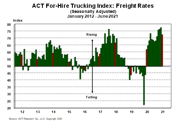 Freight rates dropped in June for the first time in several months, but levels remain high.